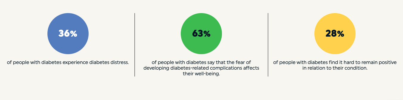 Diabetes Statistics taken directly from the World Diabetes Day website